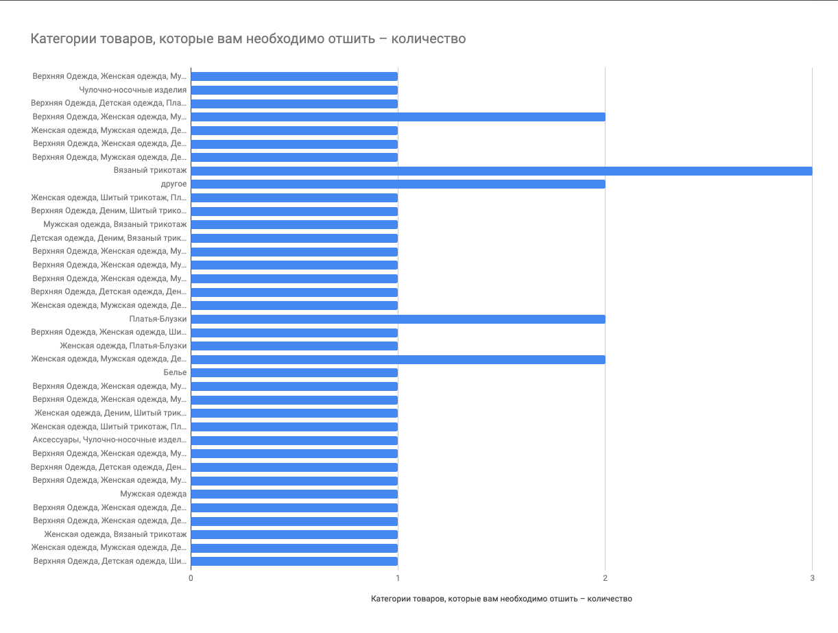 31 марта состоятся онлайн-встречи — прямые переговоры между крупнейшими  российскими сетями одежды и фабриками из Армении, Киргизии, Казахстана,  Узбекистана и России, проводимые по инициативе отечественных ритейлеров и  крупных заказчиков. | Центр 